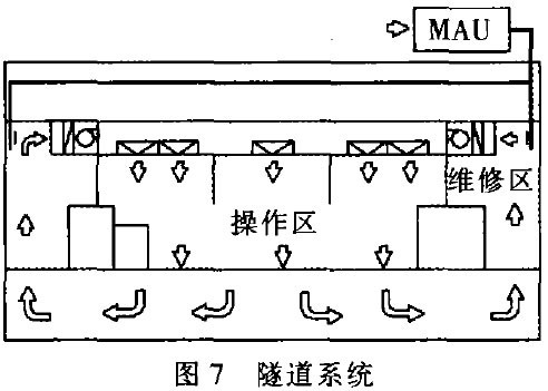 集成電路無塵車間 集成電路無塵車間