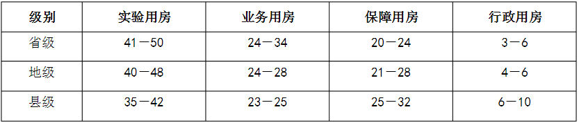 　表2省、地、縣級疾病預(yù)防控制中心建筑面積分類構(gòu)成（％)