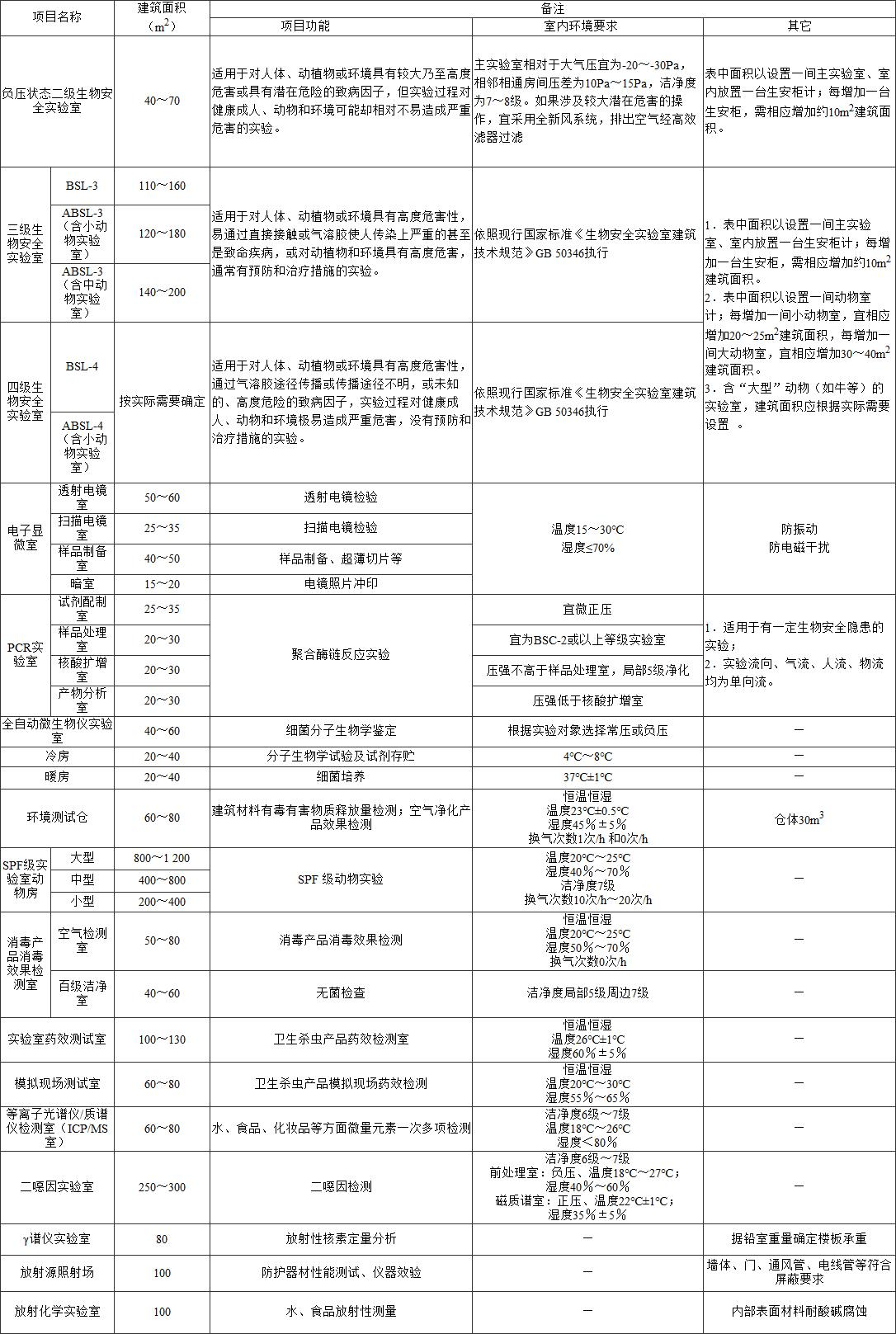 附表1??疾病預(yù)防控制中心特殊用途實(shí)驗(yàn)用房建筑面積指標(biāo)  附表1??疾病預(yù)防控制中心特殊用途實(shí)驗(yàn)用房建筑面積指標(biāo)