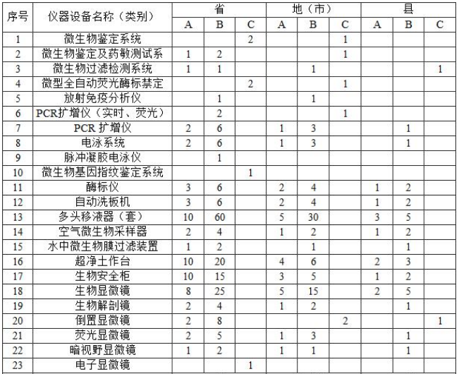 附表2?實驗室主要儀器裝備標(biāo)準(zhǔn)? 附表2?實驗室主要儀器裝備標(biāo)準(zhǔn)?
