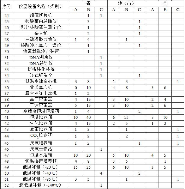附表2?實驗室主要儀器裝備標(biāo)準(zhǔn)? 附表2?實驗室主要儀器裝備標(biāo)準(zhǔn)?