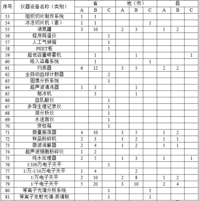 附表2?實驗室主要儀器裝備標(biāo)準(zhǔn)? 附表2?實驗室主要儀器裝備標(biāo)準(zhǔn)?