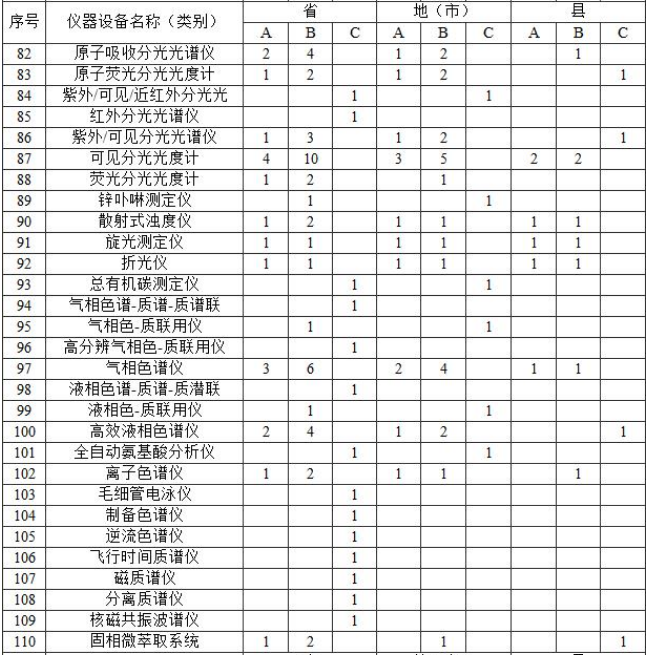 附表2?實驗室主要儀器裝備標(biāo)準(zhǔn)? 附表2?實驗室主要儀器裝備標(biāo)準(zhǔn)?