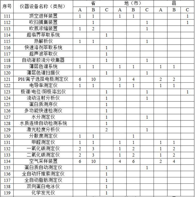 附表2?實驗室主要儀器裝備標(biāo)準(zhǔn)? 附表2?實驗室主要儀器裝備標(biāo)準(zhǔn)?