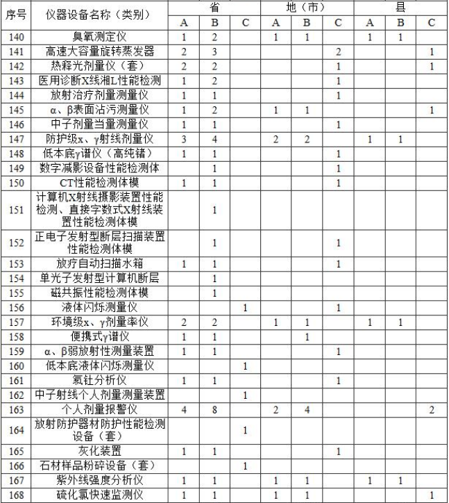 附表2?實驗室主要儀器裝備標(biāo)準(zhǔn)? 附表2?實驗室主要儀器裝備標(biāo)準(zhǔn)?
