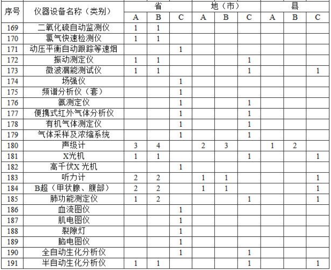 附表2?實驗室主要儀器裝備標(biāo)準(zhǔn)? 附表2?實驗室主要儀器裝備標(biāo)準(zhǔn)?