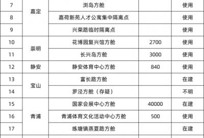 上海加油！上海方艙醫(yī)院及集中隔離點匯總  CEIDI西遞